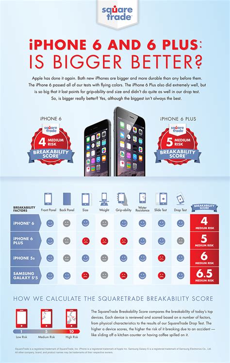 squaretrade drop test scores|New iPhones Come Up Big in SquareTrade .